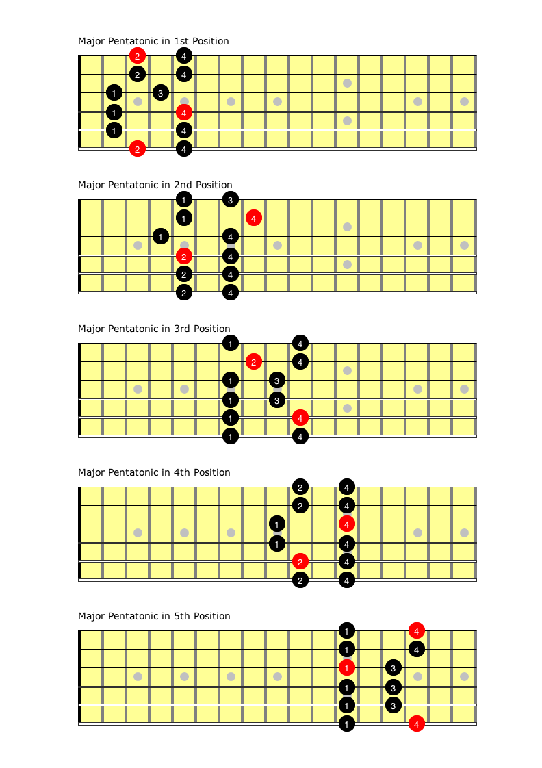 Pentatonic Scale Guitar Positions